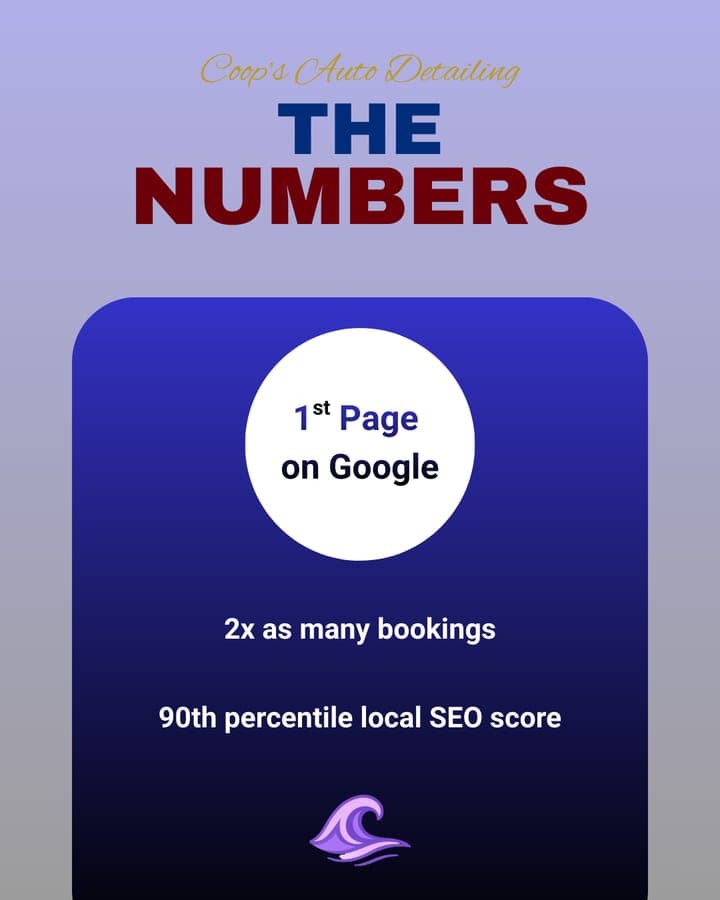 Slide from our Coop's recap, The Numbers: 1st page on Google, 2x as many bookings, 90th percentile local SEO score