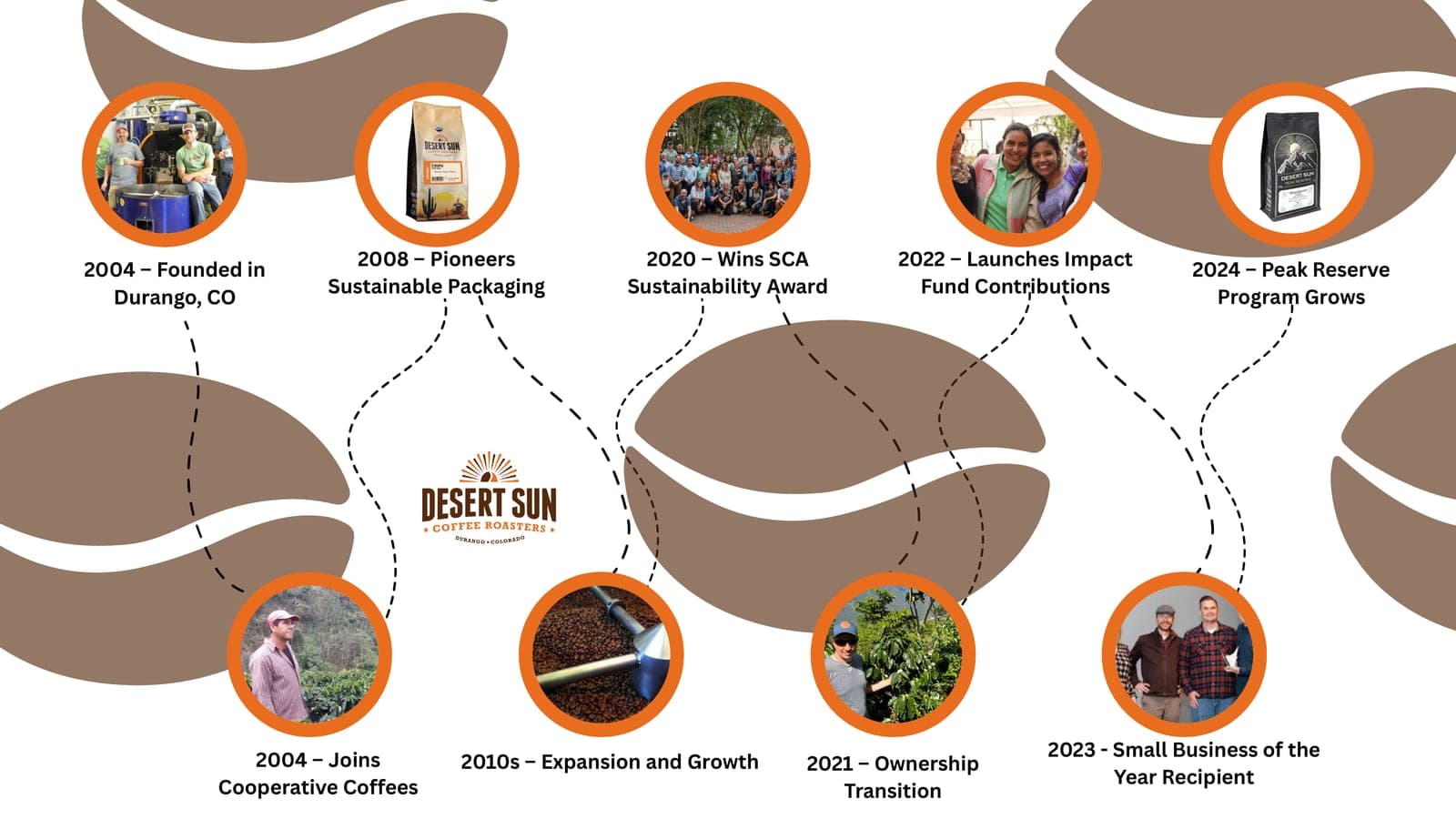 Desert Sun's origin timeline: nine milestones in orange circles linked by dashed lines over coffee-bean shapes, from 2004, Founded in Durango, CO, to 2024, Peak Reserve Program Grows