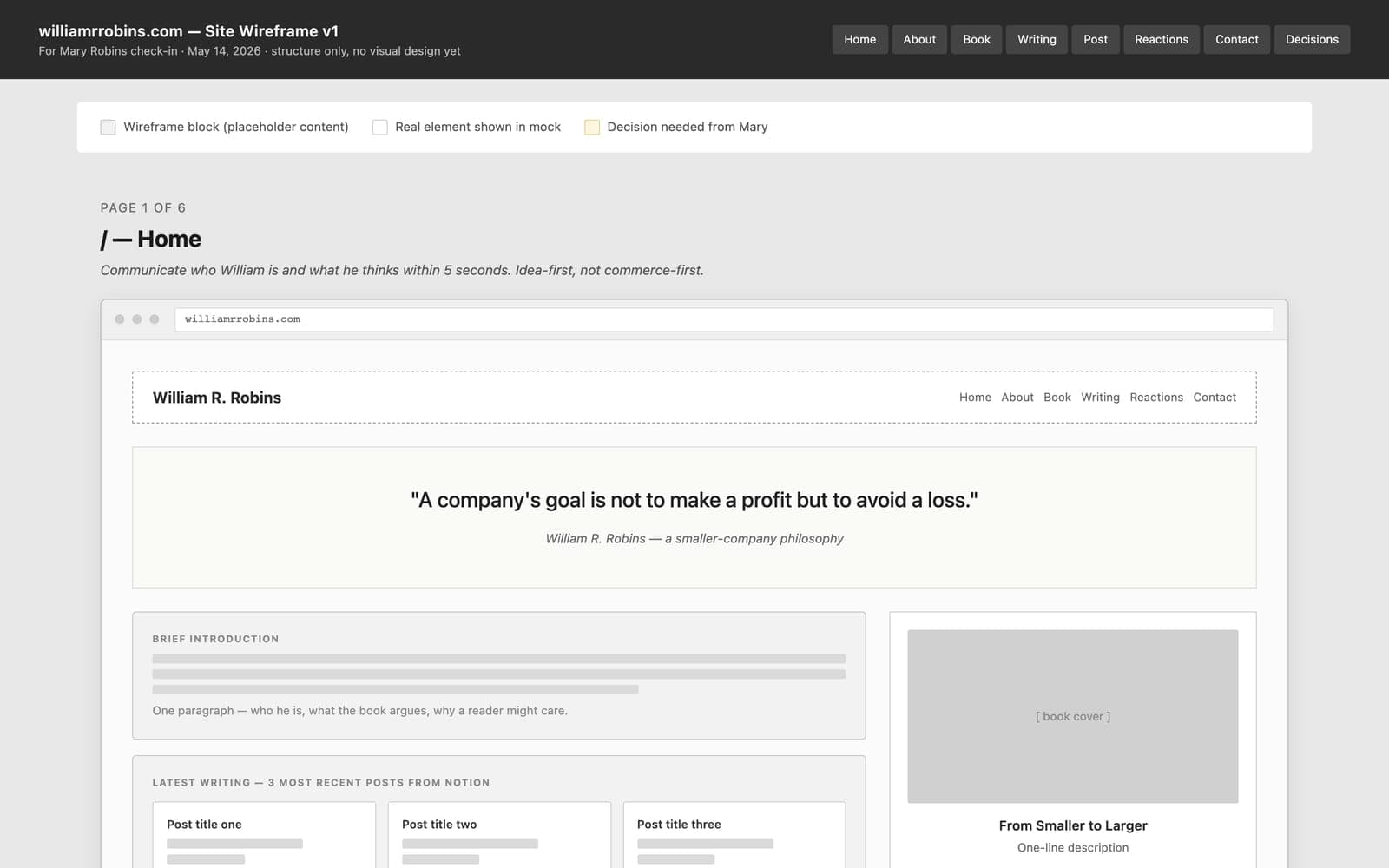 Wireframe v1 for Mary Robins, May 14, 2026: the homepage as gray placeholder blocks under the thesis quote, with a legend marking decisions needed from Mary